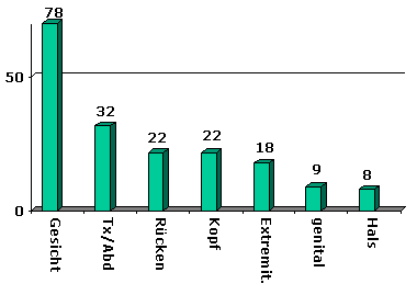 Hämangiom (Blutschwamm) - 02