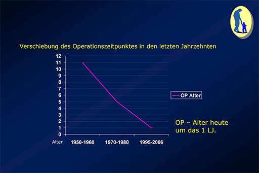 Stetes Absinken des empfohlenen OP-Alters